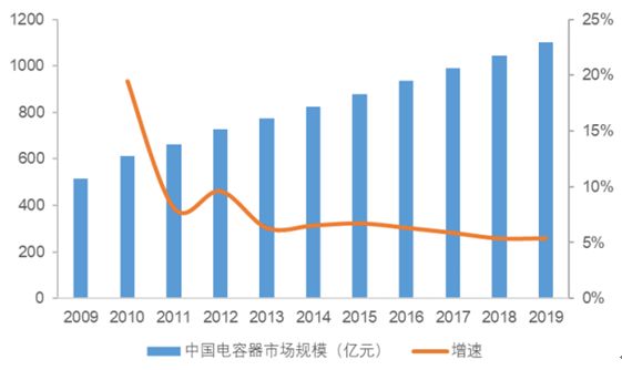 國內電容市場增速