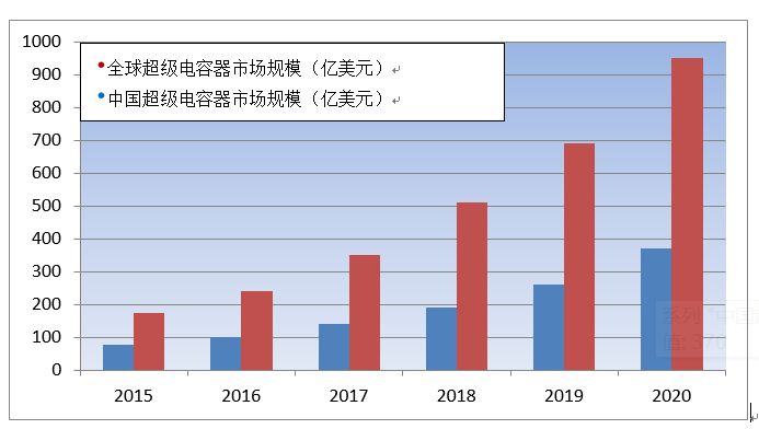 超級電容器的市場規模